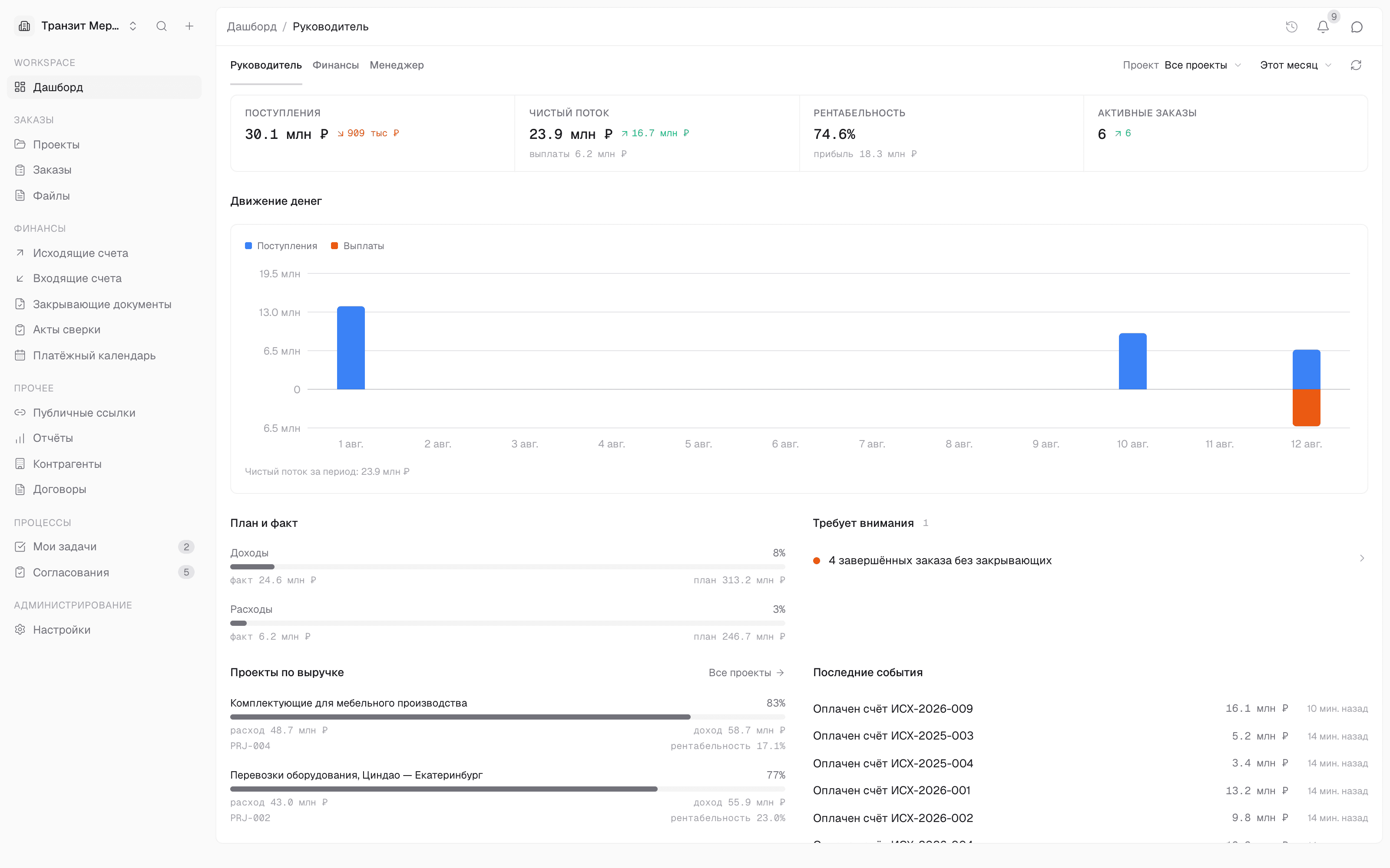 Дашборд руководителя DocInspect: поступления, чистый поток, рентабельность, движение денег по дням, план и факт по доходам и расходам, блок «Требует внимания» и последние события